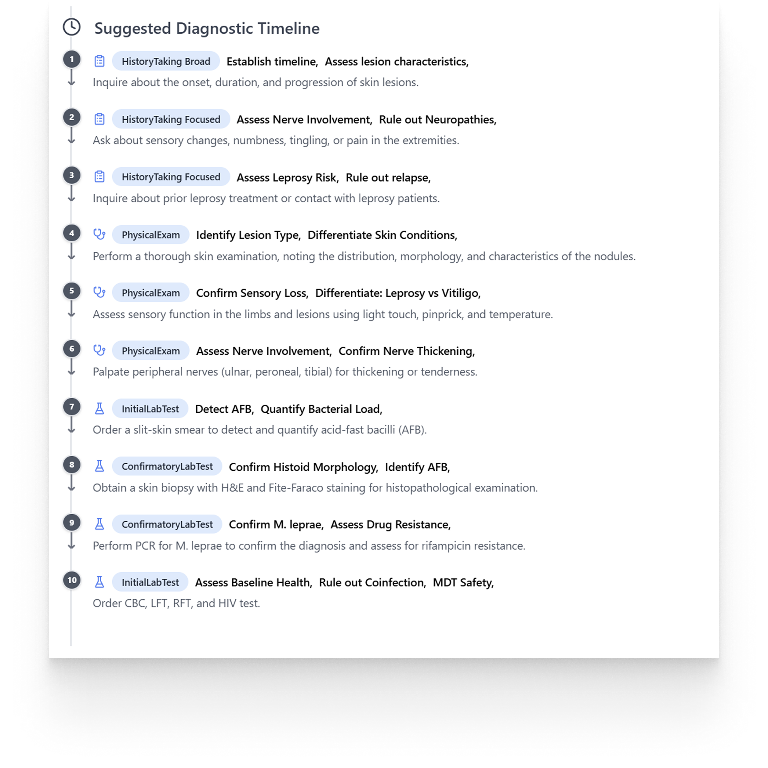 A numbered diagnostic timeline: ten steps, each tagged by task type — history taking, physical exam, lab test — with a one-line instruction beneath.